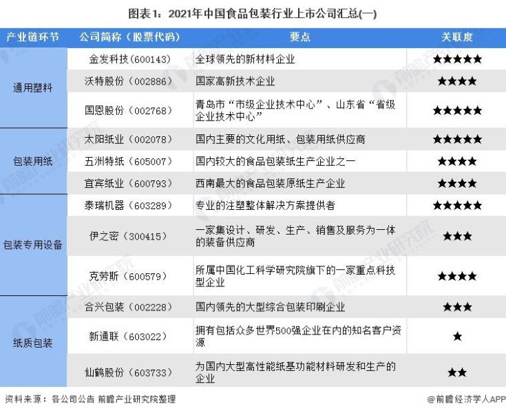 圖表1:2021年中國(guó)食品包裝行業(yè)上市公司匯總(一)