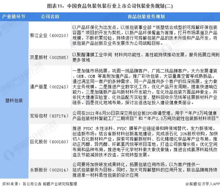 圖表11:中國(guó)食品包裝包裝行業(yè)上市公司包裝業(yè)務(wù)規(guī)劃(二)