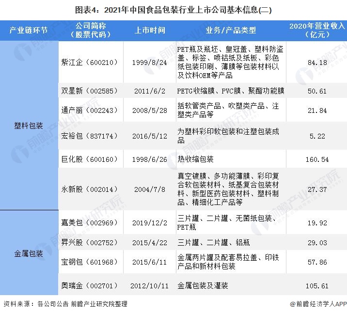圖表4:2021年中國(guó)食品包裝行業(yè)上市公司基本信息(二)