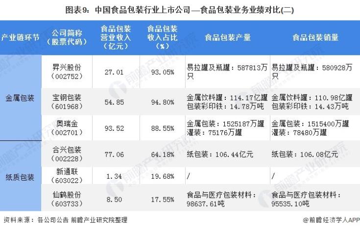 圖表9:中國(guó)食品包裝行業(yè)上市公司——食品包裝業(yè)務(wù)業(yè)績(jī)對(duì)比(二)